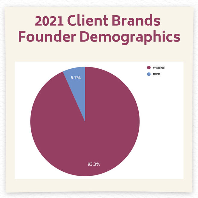 93% of the brands I worked with this year are founded and run by women.