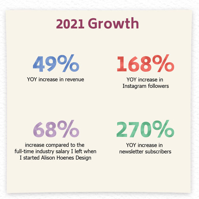 2021 Growth
49% YOY increase in revenue
168% YOY increase in Instagram followers
68% increase compared to the full-time industry salary I left when I started Alison Hoenes Design
270% increase in newsletter subscribers