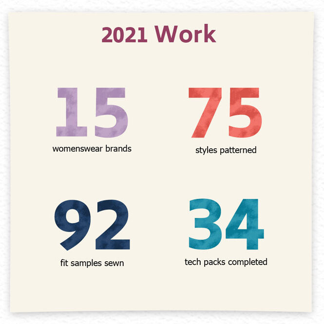2021 Work
15 womenswear brands
75 styles patterned
92 fit samples sewn
34 tech packs completed